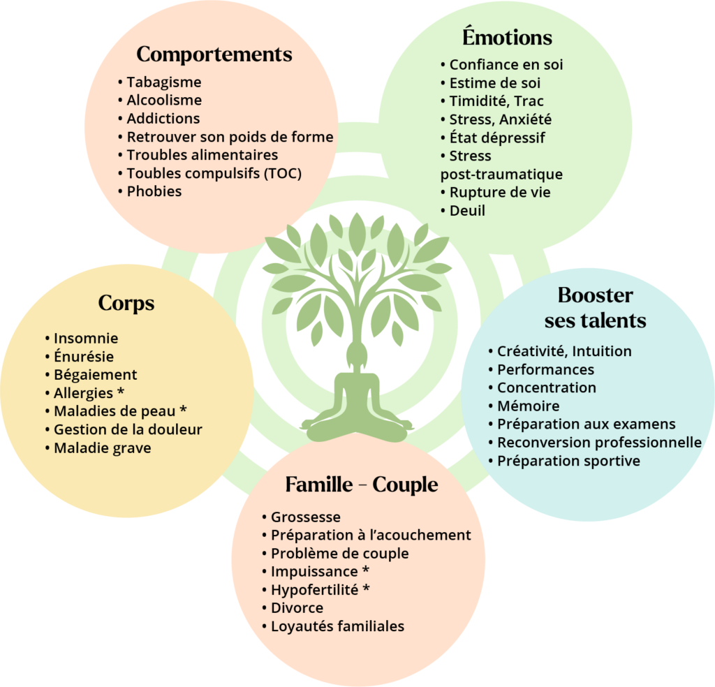 Les Indications de l'Hypnose

L'hypnothérapie est un outil puissant qui peut accompagner le changement à plusieurs niveaux. Voici quelques domaines où l'hypnose peut avoir un impact positif :

Comportements :

Arrêt du tabac
Problèmes d'alcoolisme
Addictions diverses
Retrouver son poids de forme
Troubles alimentaires
Troubles compulsifs (TOC)
Phobies
Émotions :

Confiance en soi
Estime de soi
Gestion de la timidité et du trac
Réduction du stress et de l'anxiété
Accompagnement dans les états dépressifs
Stress post-traumatique
Gestion des ruptures de vie et du deuil
Corps :

Insomnie
Enurésie (pipi au lit)
Bégaiement
Allergies *
Maladies de peau *
Gestion de la douleur
Accompagnement des maladies graves
Famille - Couple :

Grossesse
Préparation à l'accouchement
Problèmes de couple
Impuissance *
Hypofertilité *
Divorce
Loyautés familiales
Booster ses talents :

Développer sa créativité et son intuition
Améliorer ses performances
Concentration
Mémoire
Préparation aux examens
Reconversion professionnelle
Préparation sportive
(* Consultez votre médecin avant tout traitement pour des problèmes médicaux.)

L'hypnothérapie permet de travailler sur de multiples aspects du corps et de l'esprit pour un mieux-être global. Que ce soit pour gérer des émotions, des comportements ou booster vos talents, l'hypnose peut vous apporter des solutions efficaces.